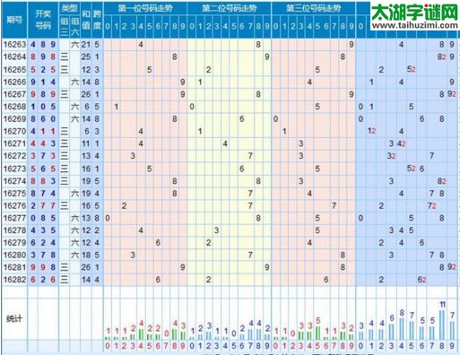 【走势】福彩3d第2016283期走势图分析