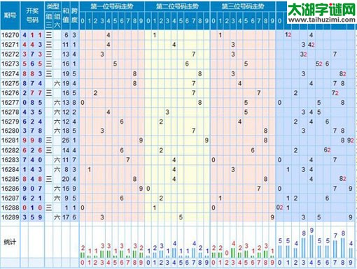 【走势】福彩3d第2016290期走势图分析
