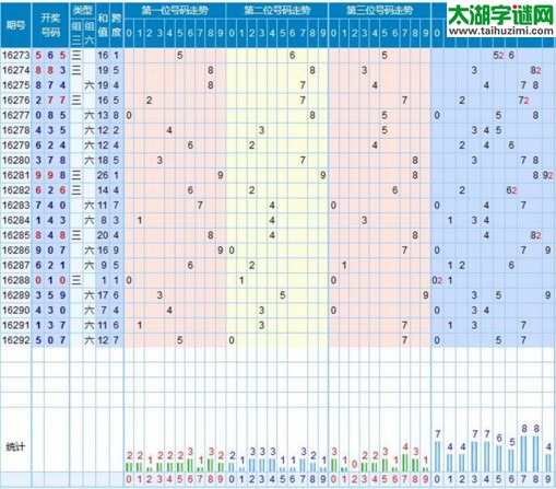 【走势】福彩3d第2016293期走势图分析