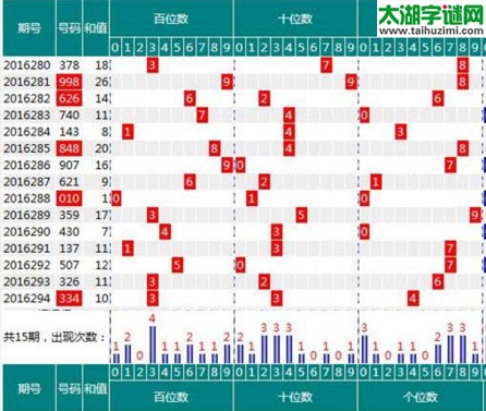【走势】福彩3d第2016295期走势图分析