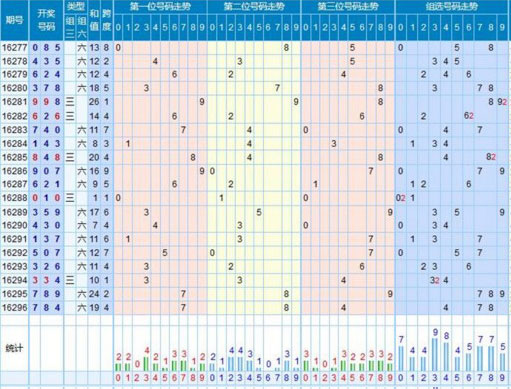【走势】福彩3d第2016297期走势图分析