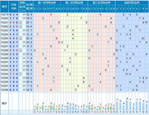 【走势】福彩3d第2016299期走势图分析