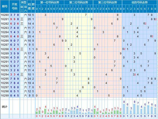 【走势】福彩3d第2016300期走势图分析