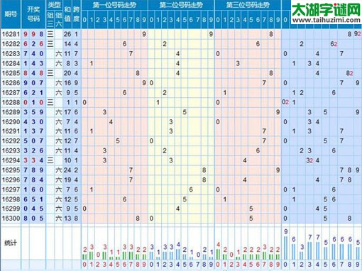 【走势】福彩3d第2016301期走势图分析