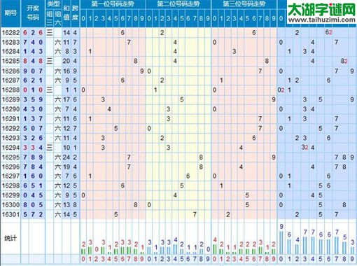 【走势】福彩3d第2016302期走势图分析