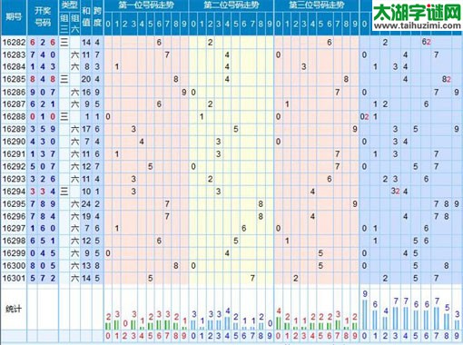 【走势】福彩3d第2016302期走势图分析