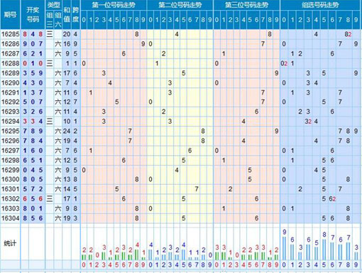 【走势】福彩3d第2016305期走势图分析