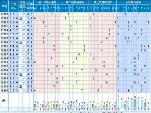 【走势】福彩3d第2016307期走势图分析 - 太湖