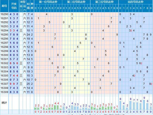 【走势】福彩3d第2016310期走势图分析