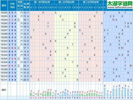 【走势】福彩3d第2016312期走势图分析