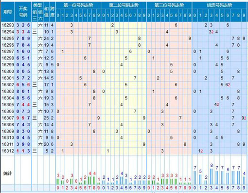 【走势】福彩3d第2016313期走势图分析 - 太湖