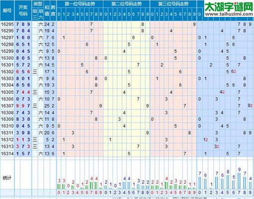 【走势】福彩3d第2016315期走势图分析
