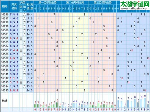 【走势】福彩3d第2016316期走势图分析