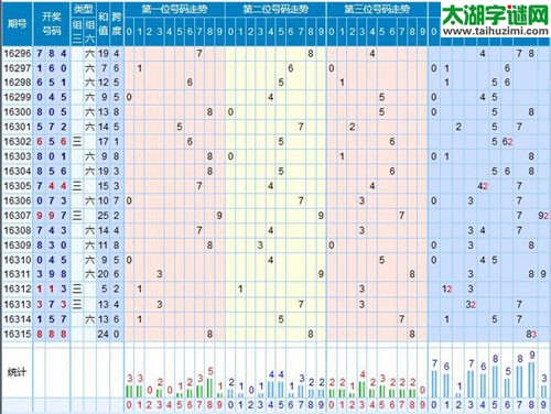 【走势】福彩3d第2016316期走势图分析