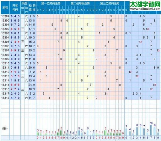 【走势】福彩3d第2016319期走势图分析