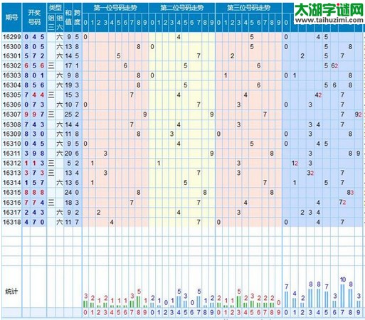 【走势】福彩3d第2016319期走势图分析