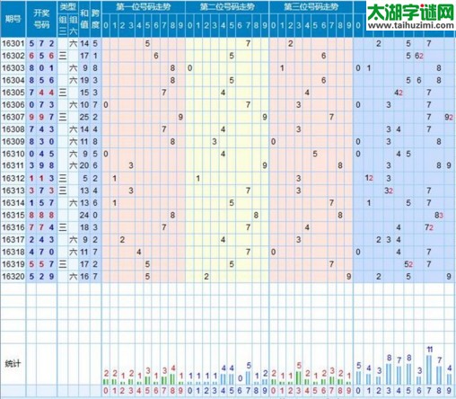 【走势】福彩3d第2016321期走势图分析
