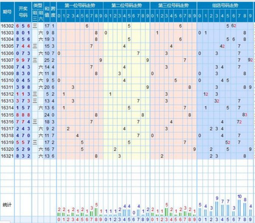 【走势】福彩3d第2016322期走势图分析