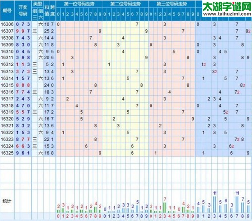 【走势】福彩3d第2016326期走势图分析