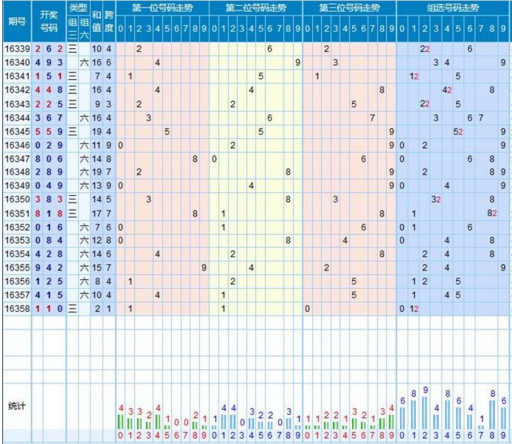 【走势】福彩3d第2016359期走势图分析