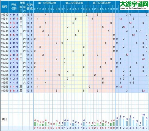 【走势】福彩3d第2017001期走势图分析