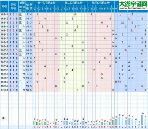 【走势】福彩3d第2017002期走势图分析