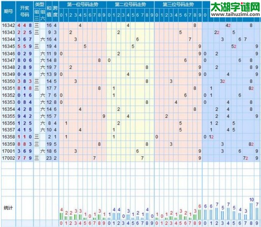 【走势】福彩3d第2017003期走势图分析
