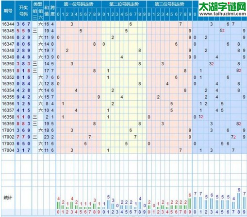 【走势】福彩3d第2017005期走势图分析