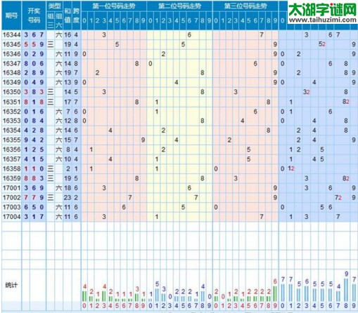 【走势】福彩3d第2017005期走势图分析