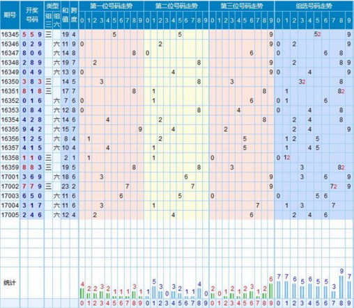 【走势】福彩3d第2017006期走势图分析