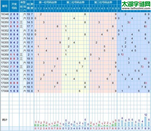 【走势】福彩3d第2017009期走势图分析