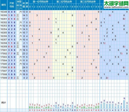 【走势】福彩3d第2017010期走势图分析