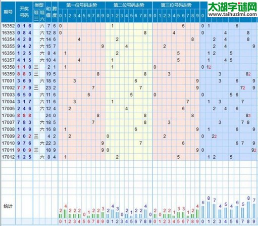 【走势】福彩3d第2017013期走势图分析