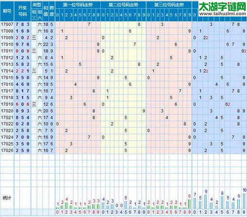 【走势】福彩3d第2017027期走势图分析